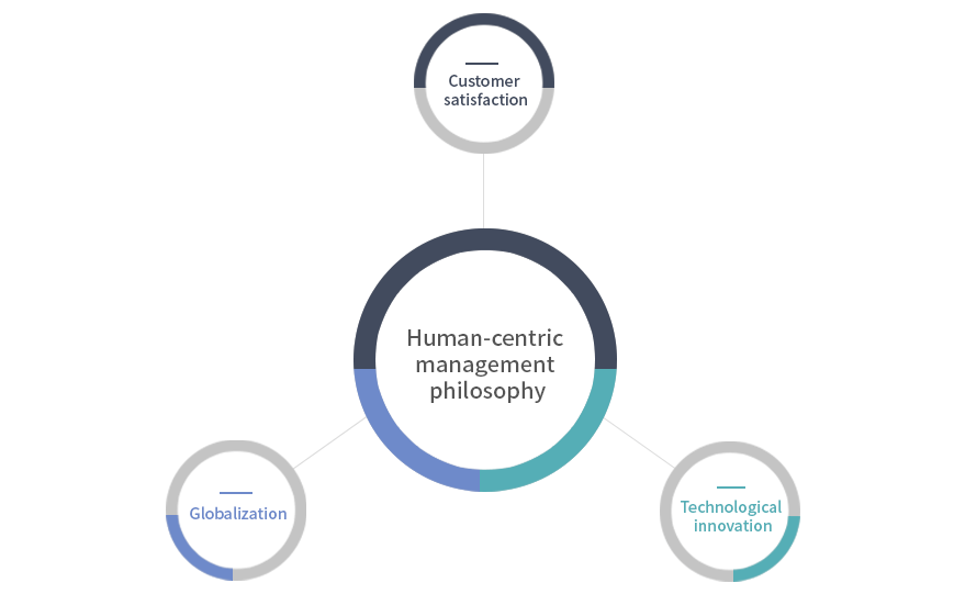 인간중심 경영, 고객감동, 글로벌화, 기술혁신